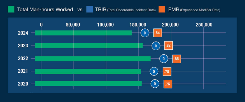 2025 Safety Chart